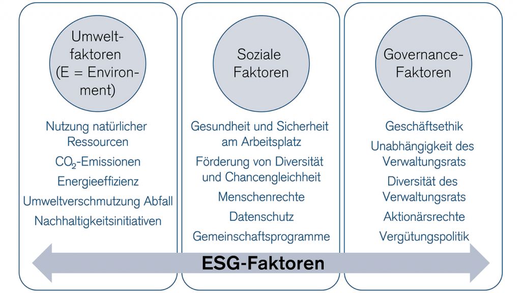 ESG-Kriterien: Umwelt, Soziales, Governance. Nachhaltiges Investieren.