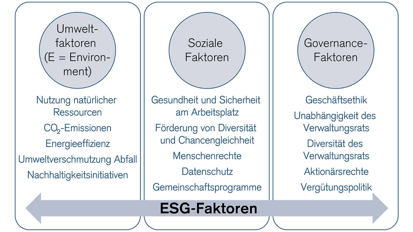 ESG-Faktoren: Umwelt, Soziales, Governance. Nachhaltige Unternehmensführung. 