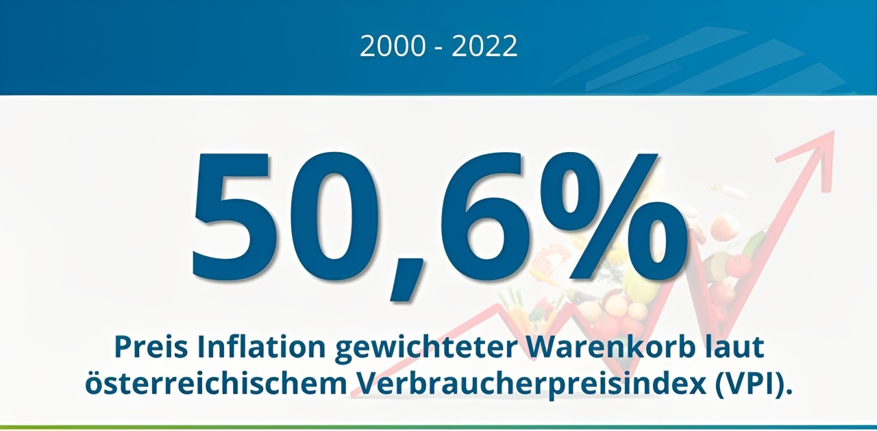 Grafik zeigt eine Inflation von 50,6% (2000-2022) laut österreichischem Verbraucherpreisindex. 