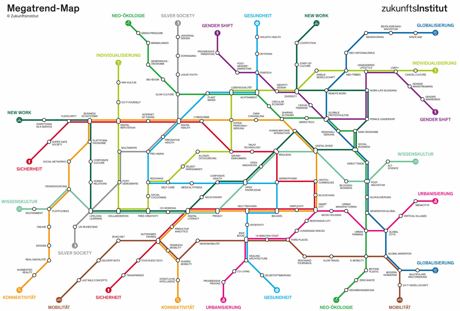 Megatrend-Map zeigt vernetzte Trends wie Neo-Ökologie, Gender Shift und Urbanisierung. 